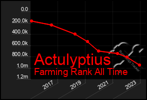 Total Graph of Actulyptius