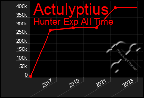 Total Graph of Actulyptius