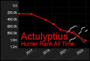 Total Graph of Actulyptius