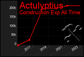 Total Graph of Actulyptius