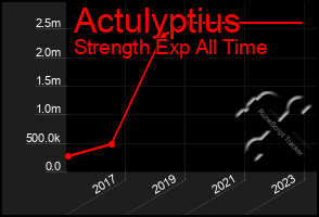 Total Graph of Actulyptius