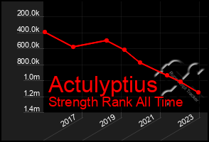 Total Graph of Actulyptius