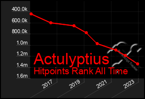 Total Graph of Actulyptius