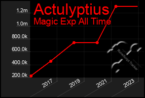 Total Graph of Actulyptius