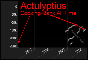 Total Graph of Actulyptius