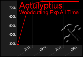 Total Graph of Actulyptius