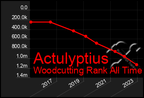 Total Graph of Actulyptius