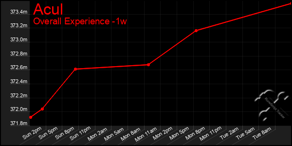 Last 7 Days Graph of Acul