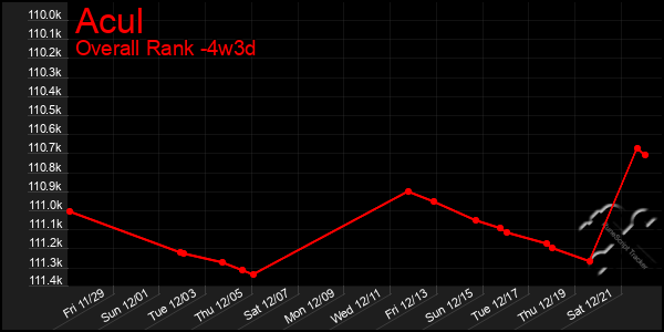 Last 31 Days Graph of Acul