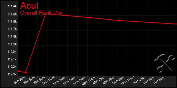 Last 7 Days Graph of Acul