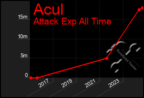 Total Graph of Acul