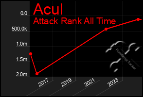 Total Graph of Acul