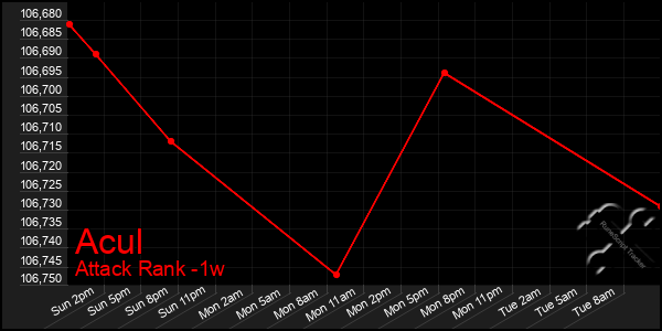 Last 7 Days Graph of Acul