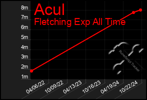 Total Graph of Acul