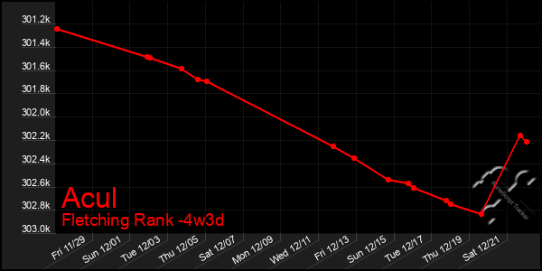 Last 31 Days Graph of Acul