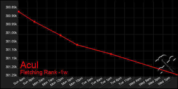 Last 7 Days Graph of Acul