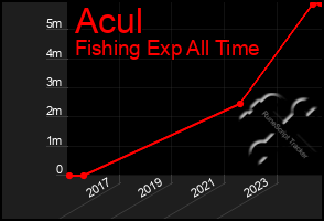 Total Graph of Acul