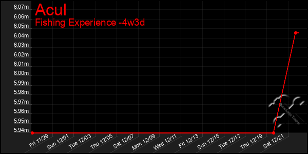 Last 31 Days Graph of Acul