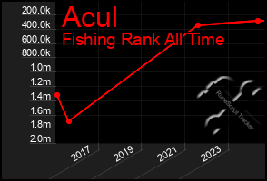 Total Graph of Acul