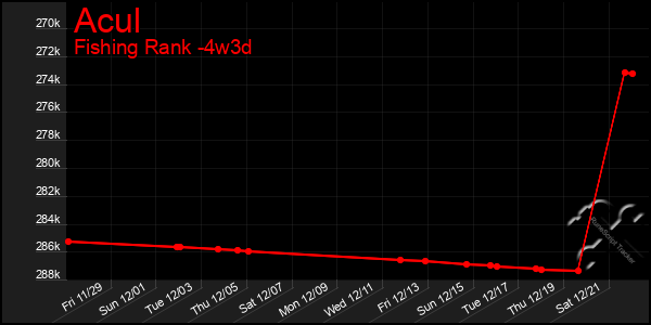 Last 31 Days Graph of Acul