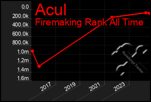 Total Graph of Acul