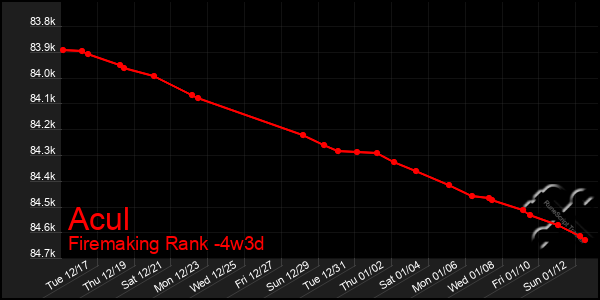 Last 31 Days Graph of Acul