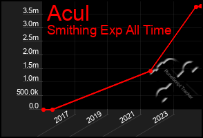 Total Graph of Acul