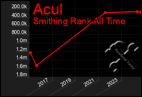 Total Graph of Acul