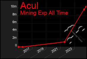 Total Graph of Acul