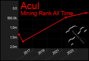 Total Graph of Acul