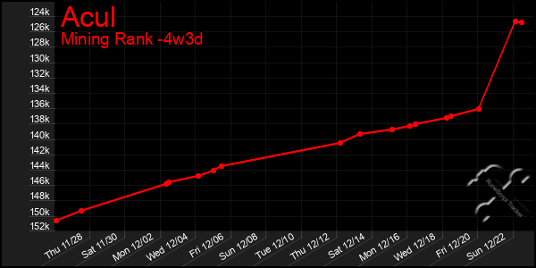 Last 31 Days Graph of Acul