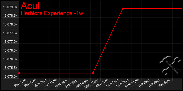 Last 7 Days Graph of Acul