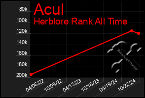 Total Graph of Acul