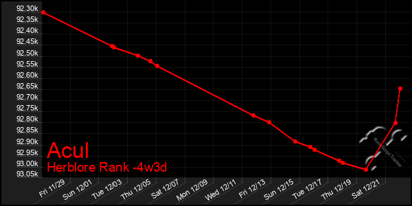 Last 31 Days Graph of Acul