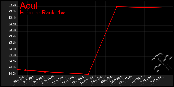 Last 7 Days Graph of Acul