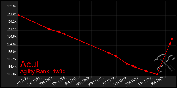 Last 31 Days Graph of Acul