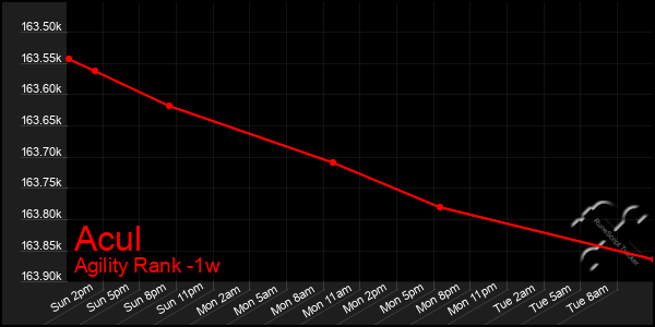 Last 7 Days Graph of Acul