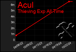 Total Graph of Acul