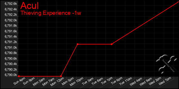 Last 7 Days Graph of Acul