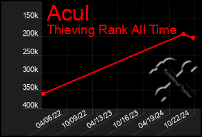 Total Graph of Acul