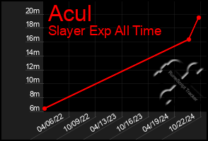 Total Graph of Acul