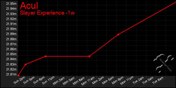 Last 7 Days Graph of Acul