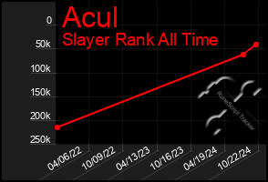 Total Graph of Acul