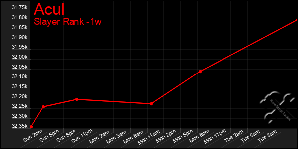 Last 7 Days Graph of Acul