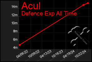 Total Graph of Acul