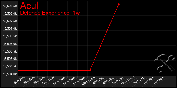 Last 7 Days Graph of Acul