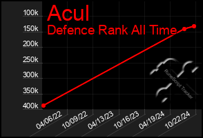 Total Graph of Acul