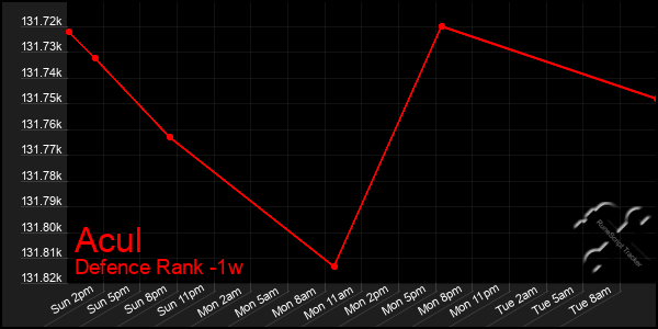 Last 7 Days Graph of Acul