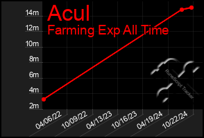 Total Graph of Acul