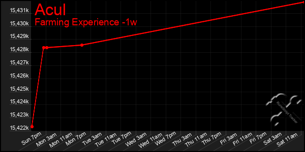 Last 7 Days Graph of Acul